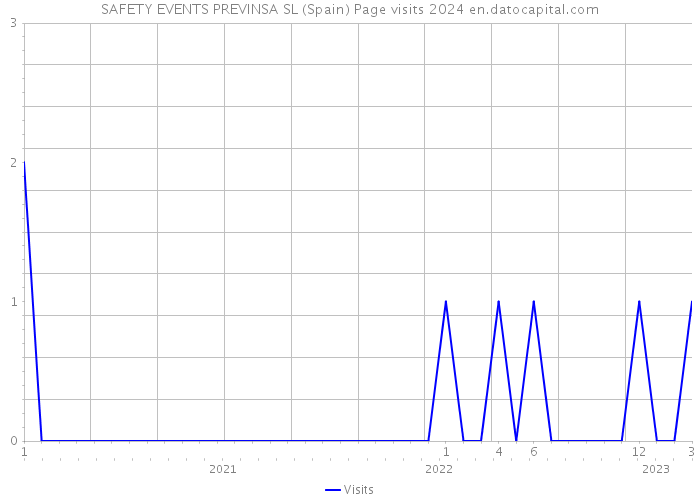 SAFETY EVENTS PREVINSA SL (Spain) Page visits 2024 