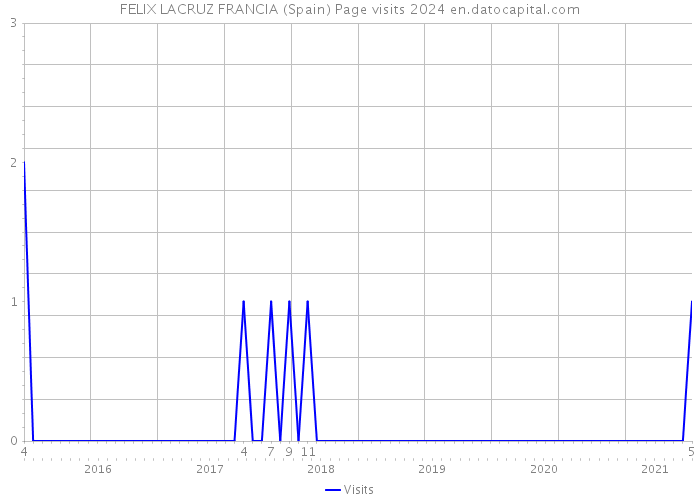FELIX LACRUZ FRANCIA (Spain) Page visits 2024 