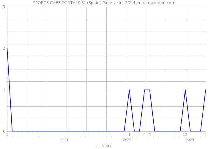 SPORTS CAFE PORTALS SL (Spain) Page visits 2024 