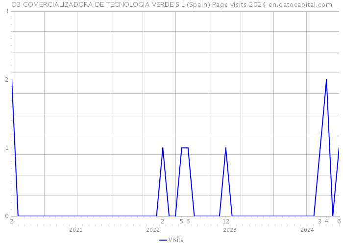 O3 COMERCIALIZADORA DE TECNOLOGIA VERDE S.L (Spain) Page visits 2024 