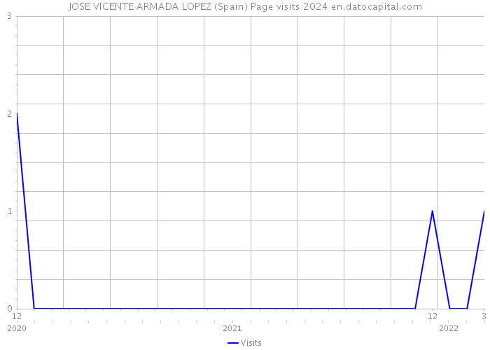 JOSE VICENTE ARMADA LOPEZ (Spain) Page visits 2024 