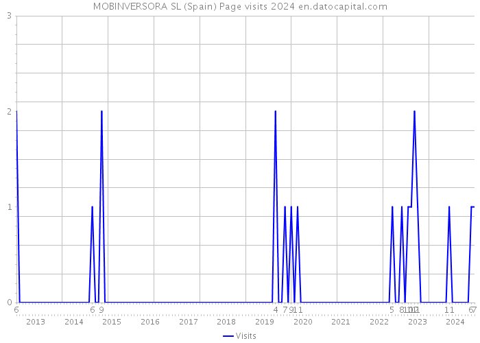 MOBINVERSORA SL (Spain) Page visits 2024 