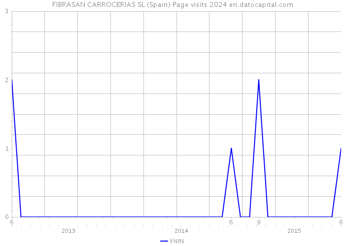 FIBRASAN CARROCERIAS SL (Spain) Page visits 2024 