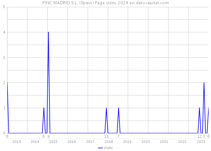 FINC MADRID S.L. (Spain) Page visits 2024 