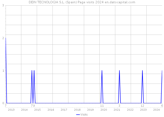 DEIN TECNOLOGIA S.L. (Spain) Page visits 2024 