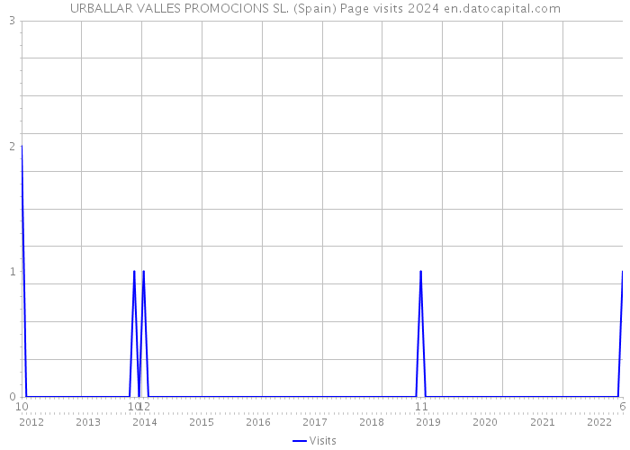 URBALLAR VALLES PROMOCIONS SL. (Spain) Page visits 2024 