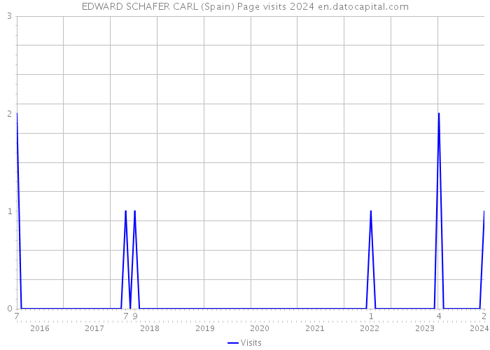 EDWARD SCHAFER CARL (Spain) Page visits 2024 