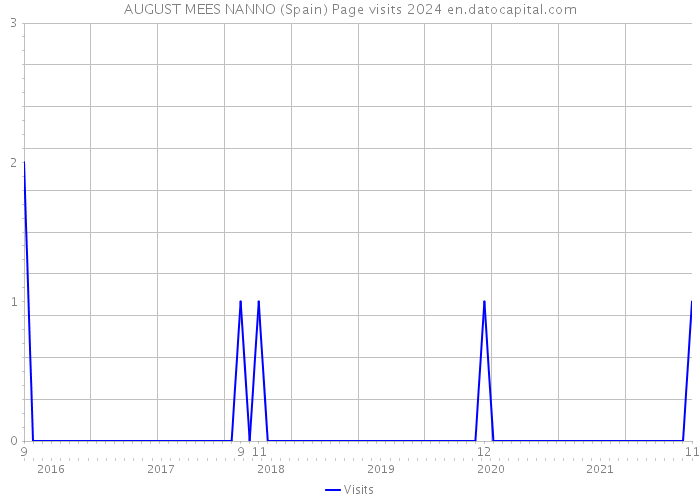 AUGUST MEES NANNO (Spain) Page visits 2024 