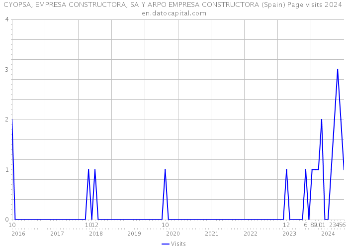 CYOPSA, EMPRESA CONSTRUCTORA, SA Y ARPO EMPRESA CONSTRUCTORA (Spain) Page visits 2024 