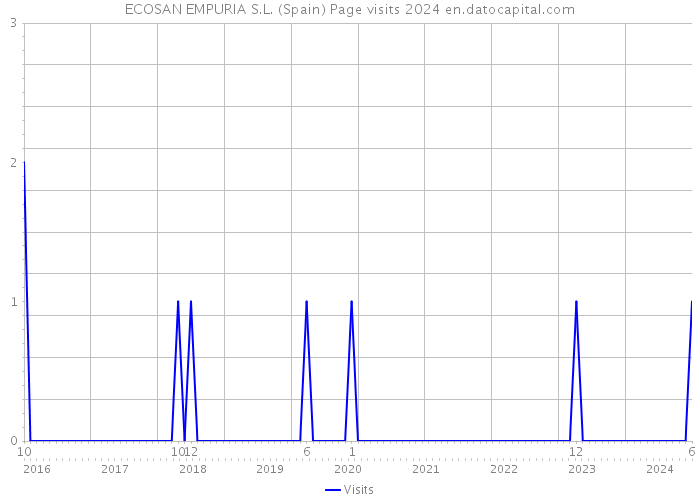 ECOSAN EMPURIA S.L. (Spain) Page visits 2024 