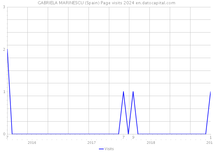 GABRIELA MARINESCU (Spain) Page visits 2024 