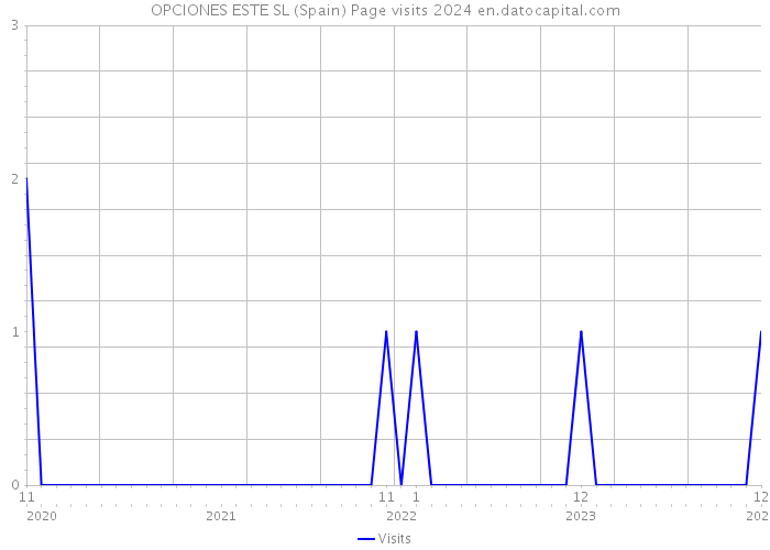 OPCIONES ESTE SL (Spain) Page visits 2024 