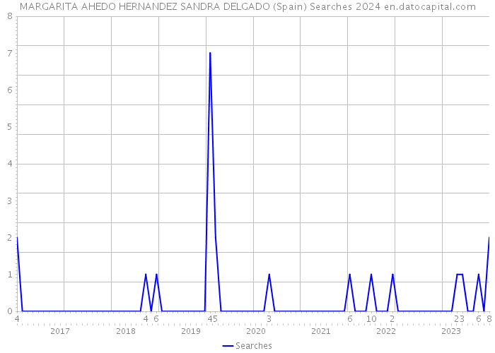 MARGARITA AHEDO HERNANDEZ SANDRA DELGADO (Spain) Searches 2024 