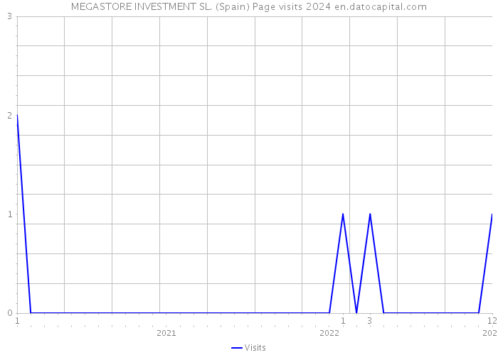 MEGASTORE INVESTMENT SL. (Spain) Page visits 2024 