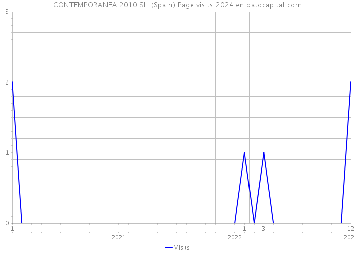 CONTEMPORANEA 2010 SL. (Spain) Page visits 2024 