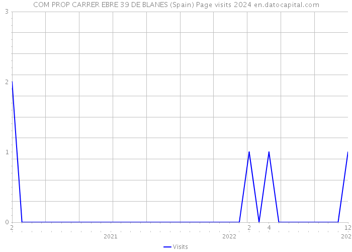 COM PROP CARRER EBRE 39 DE BLANES (Spain) Page visits 2024 