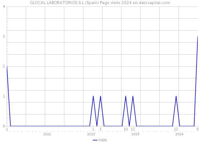 GLOCAL LABORATORIOS S.L (Spain) Page visits 2024 