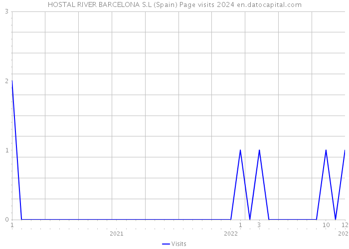HOSTAL RIVER BARCELONA S.L (Spain) Page visits 2024 