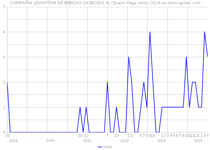 COMPAÑIA LEVANTINA DE BEBIDAS GASEOSAS SL (Spain) Page visits 2024 