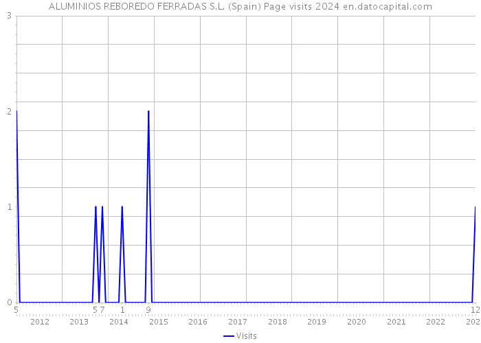 ALUMINIOS REBOREDO FERRADAS S.L. (Spain) Page visits 2024 