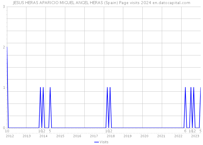 JESUS HERAS APARICIO MIGUEL ANGEL HERAS (Spain) Page visits 2024 