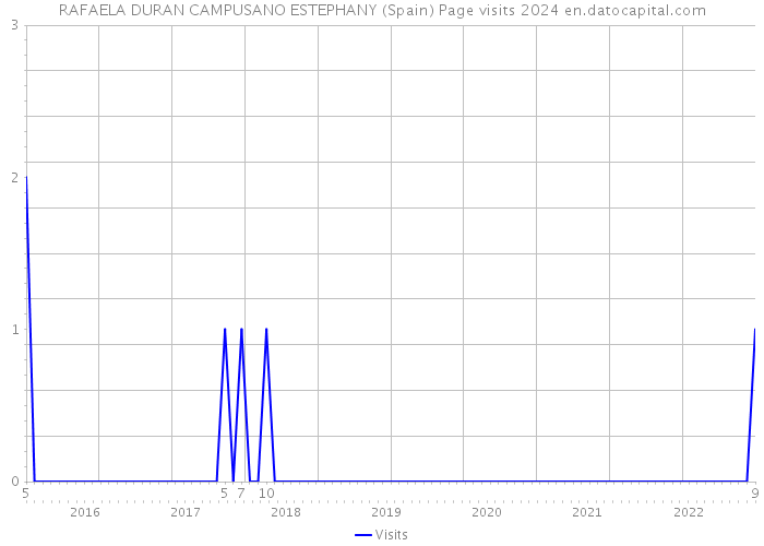 RAFAELA DURAN CAMPUSANO ESTEPHANY (Spain) Page visits 2024 