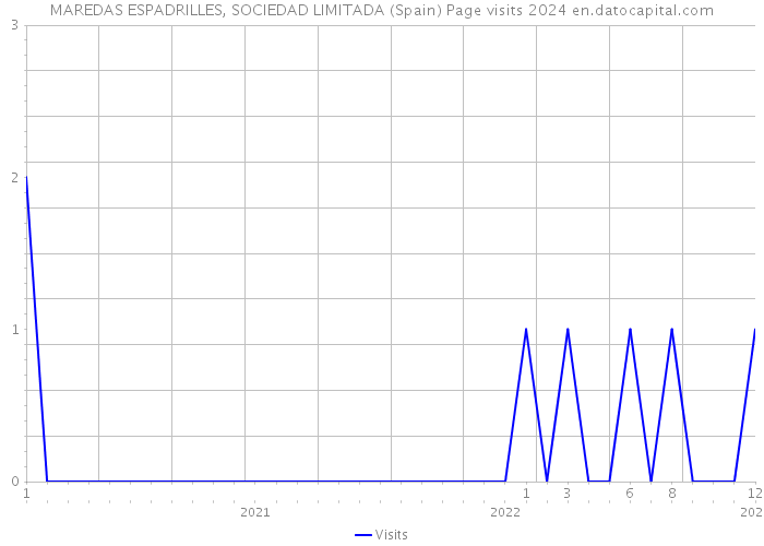 MAREDAS ESPADRILLES, SOCIEDAD LIMITADA (Spain) Page visits 2024 