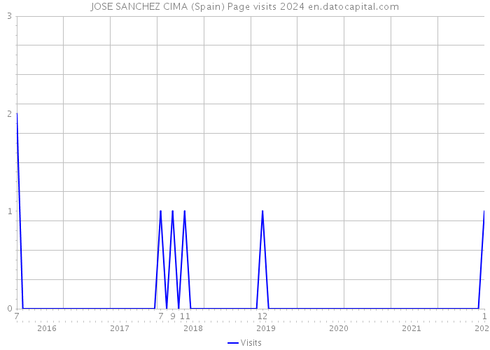 JOSE SANCHEZ CIMA (Spain) Page visits 2024 