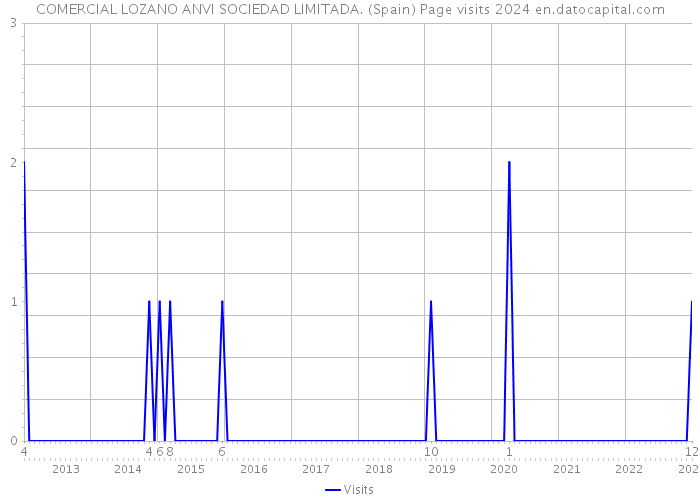 COMERCIAL LOZANO ANVI SOCIEDAD LIMITADA. (Spain) Page visits 2024 