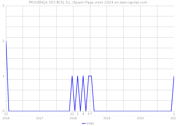 PROVENÇA 353 BCN, S.L. (Spain) Page visits 2024 