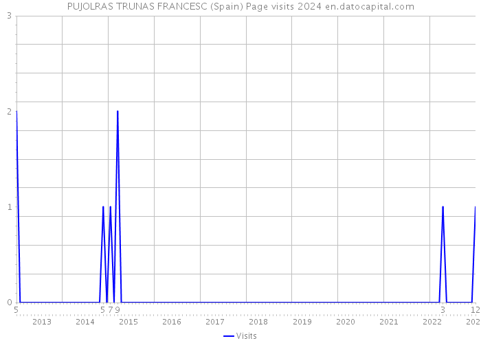 PUJOLRAS TRUNAS FRANCESC (Spain) Page visits 2024 