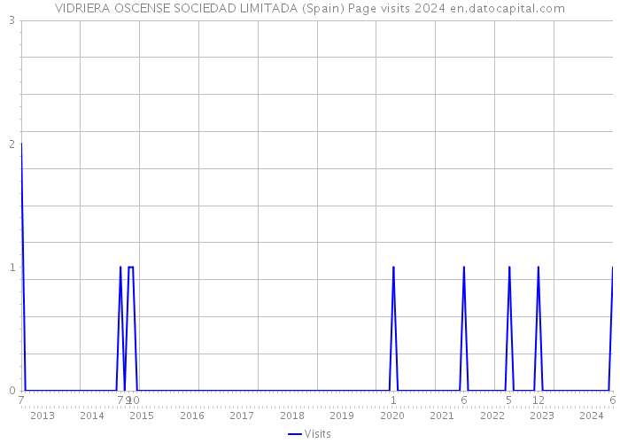 VIDRIERA OSCENSE SOCIEDAD LIMITADA (Spain) Page visits 2024 