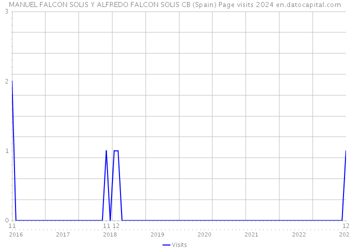MANUEL FALCON SOLIS Y ALFREDO FALCON SOLIS CB (Spain) Page visits 2024 
