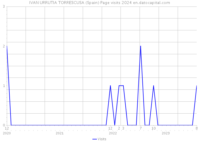 IVAN URRUTIA TORRESCUSA (Spain) Page visits 2024 