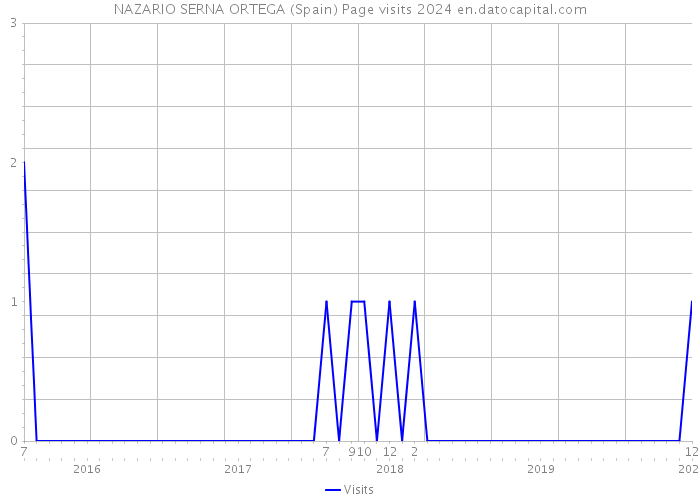 NAZARIO SERNA ORTEGA (Spain) Page visits 2024 