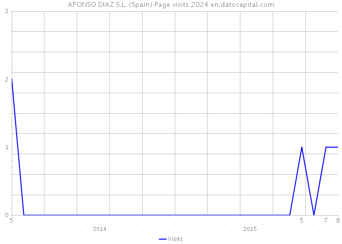 AFONSO DIAZ S.L. (Spain) Page visits 2024 