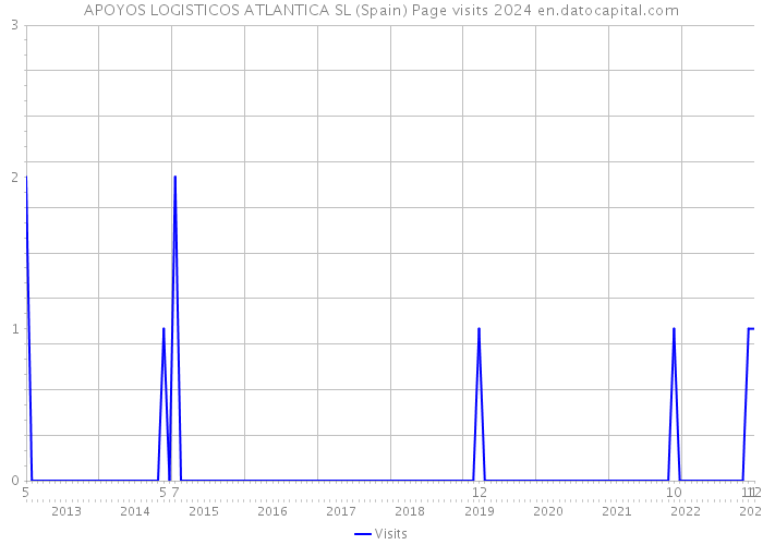 APOYOS LOGISTICOS ATLANTICA SL (Spain) Page visits 2024 
