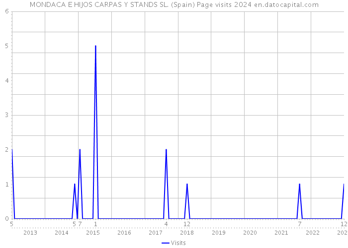 MONDACA E HIJOS CARPAS Y STANDS SL. (Spain) Page visits 2024 