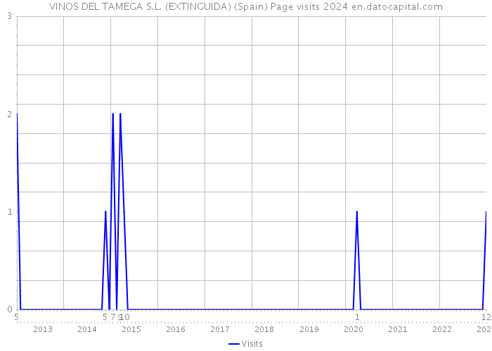 VINOS DEL TAMEGA S.L. (EXTINGUIDA) (Spain) Page visits 2024 