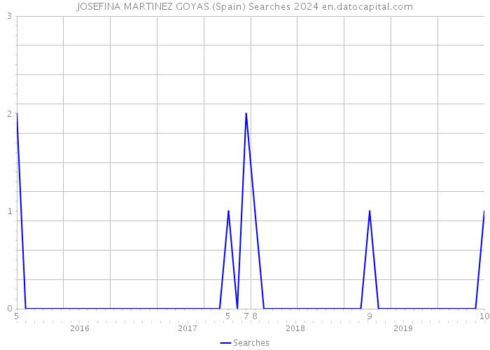 JOSEFINA MARTINEZ GOYAS (Spain) Searches 2024 