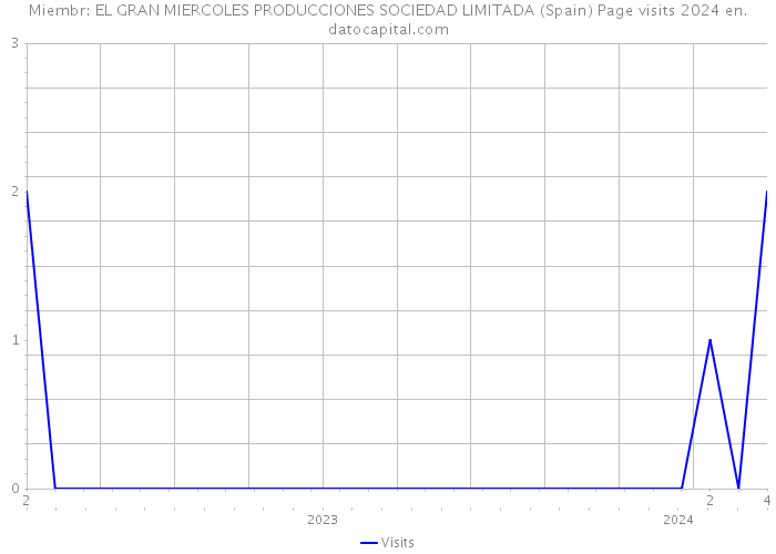 Miembr: EL GRAN MIERCOLES PRODUCCIONES SOCIEDAD LIMITADA (Spain) Page visits 2024 