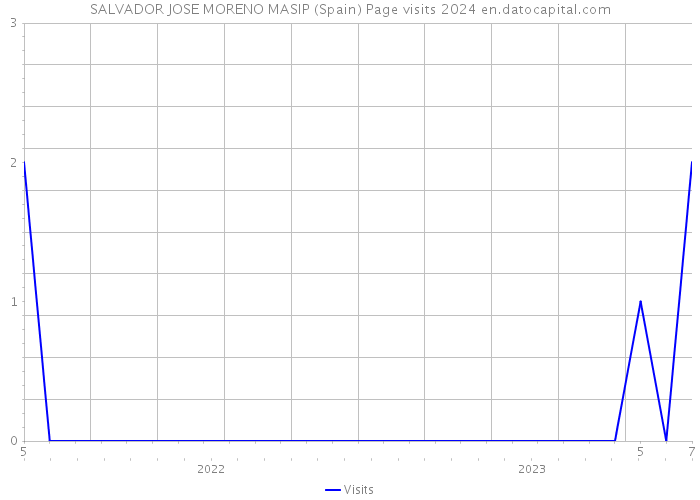 SALVADOR JOSE MORENO MASIP (Spain) Page visits 2024 