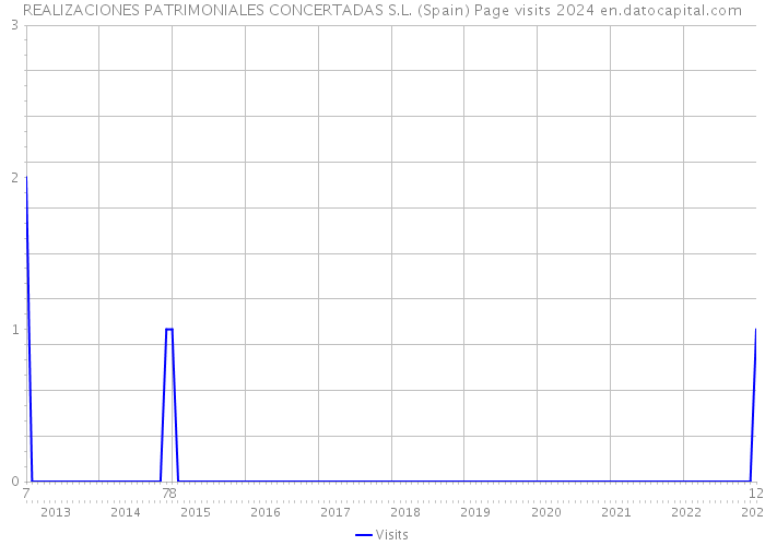 REALIZACIONES PATRIMONIALES CONCERTADAS S.L. (Spain) Page visits 2024 