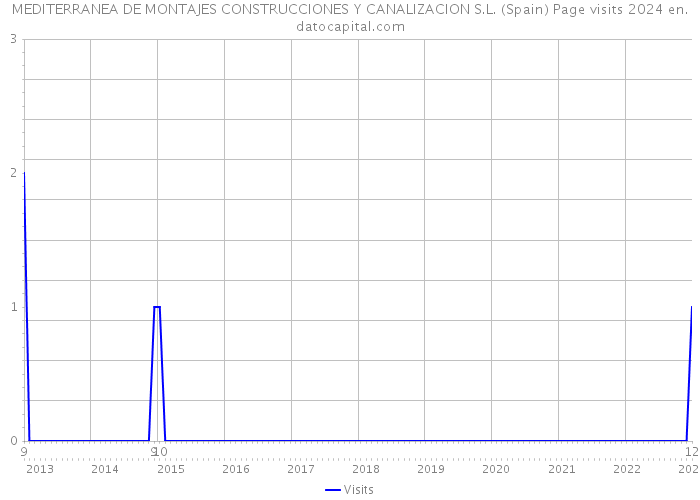 MEDITERRANEA DE MONTAJES CONSTRUCCIONES Y CANALIZACION S.L. (Spain) Page visits 2024 