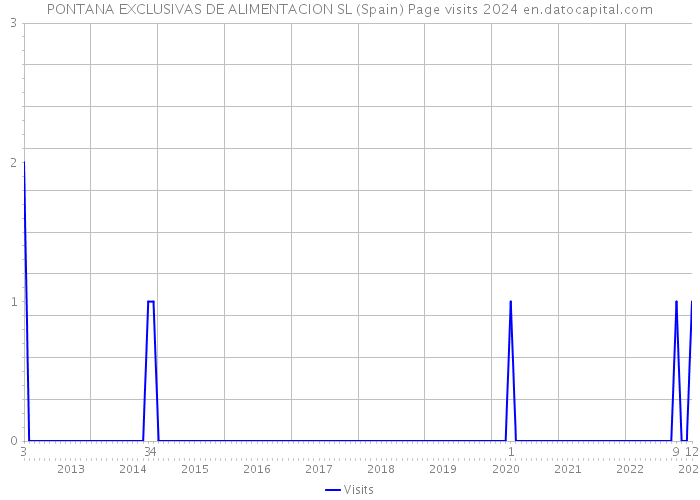 PONTANA EXCLUSIVAS DE ALIMENTACION SL (Spain) Page visits 2024 