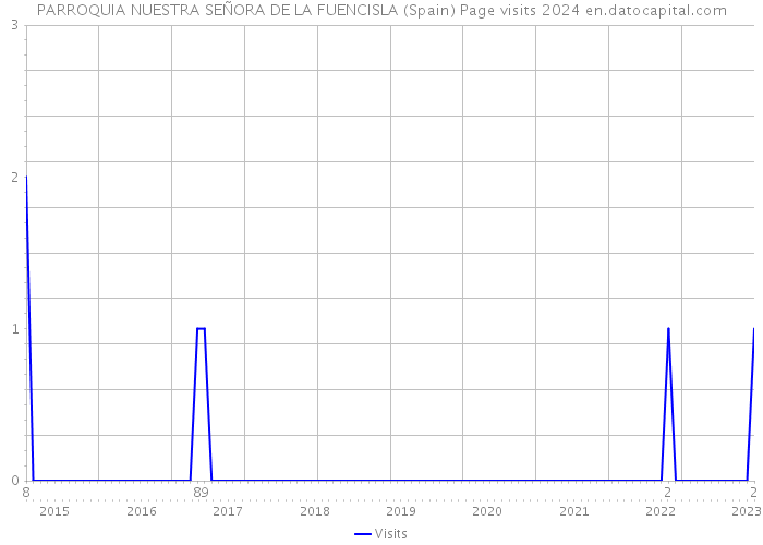 PARROQUIA NUESTRA SEÑORA DE LA FUENCISLA (Spain) Page visits 2024 