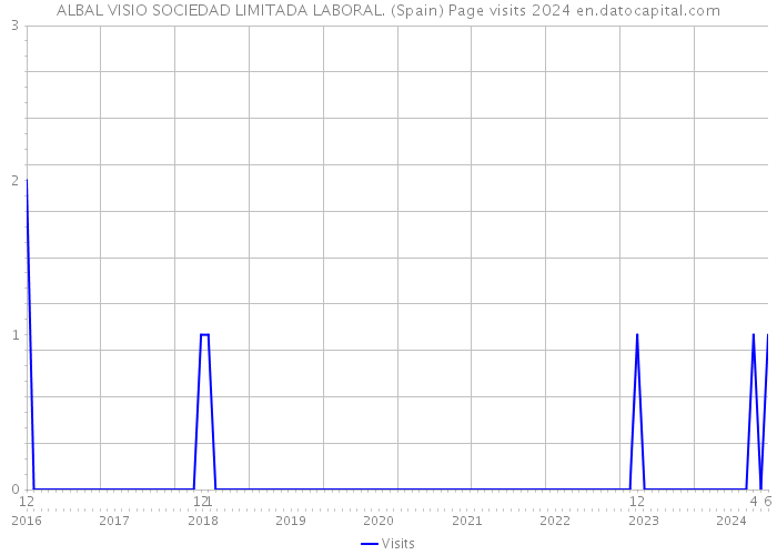 ALBAL VISIO SOCIEDAD LIMITADA LABORAL. (Spain) Page visits 2024 