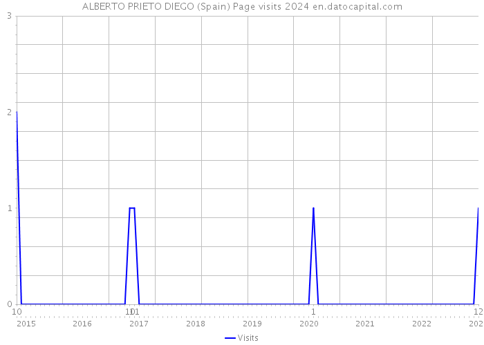 ALBERTO PRIETO DIEGO (Spain) Page visits 2024 