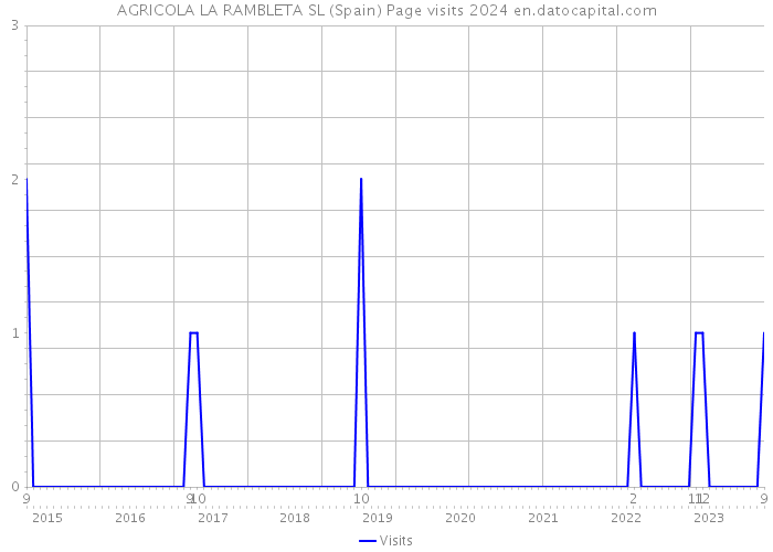 AGRICOLA LA RAMBLETA SL (Spain) Page visits 2024 