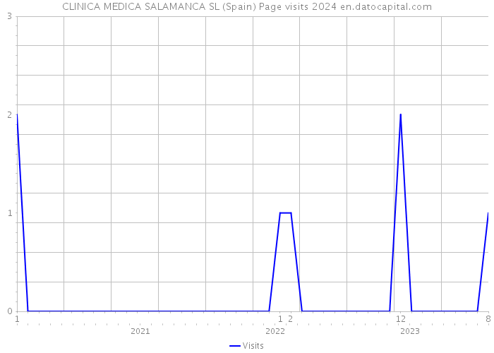 CLINICA MEDICA SALAMANCA SL (Spain) Page visits 2024 